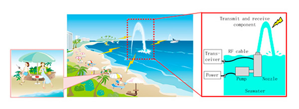Seawater antenna can transmit & receive RF waves